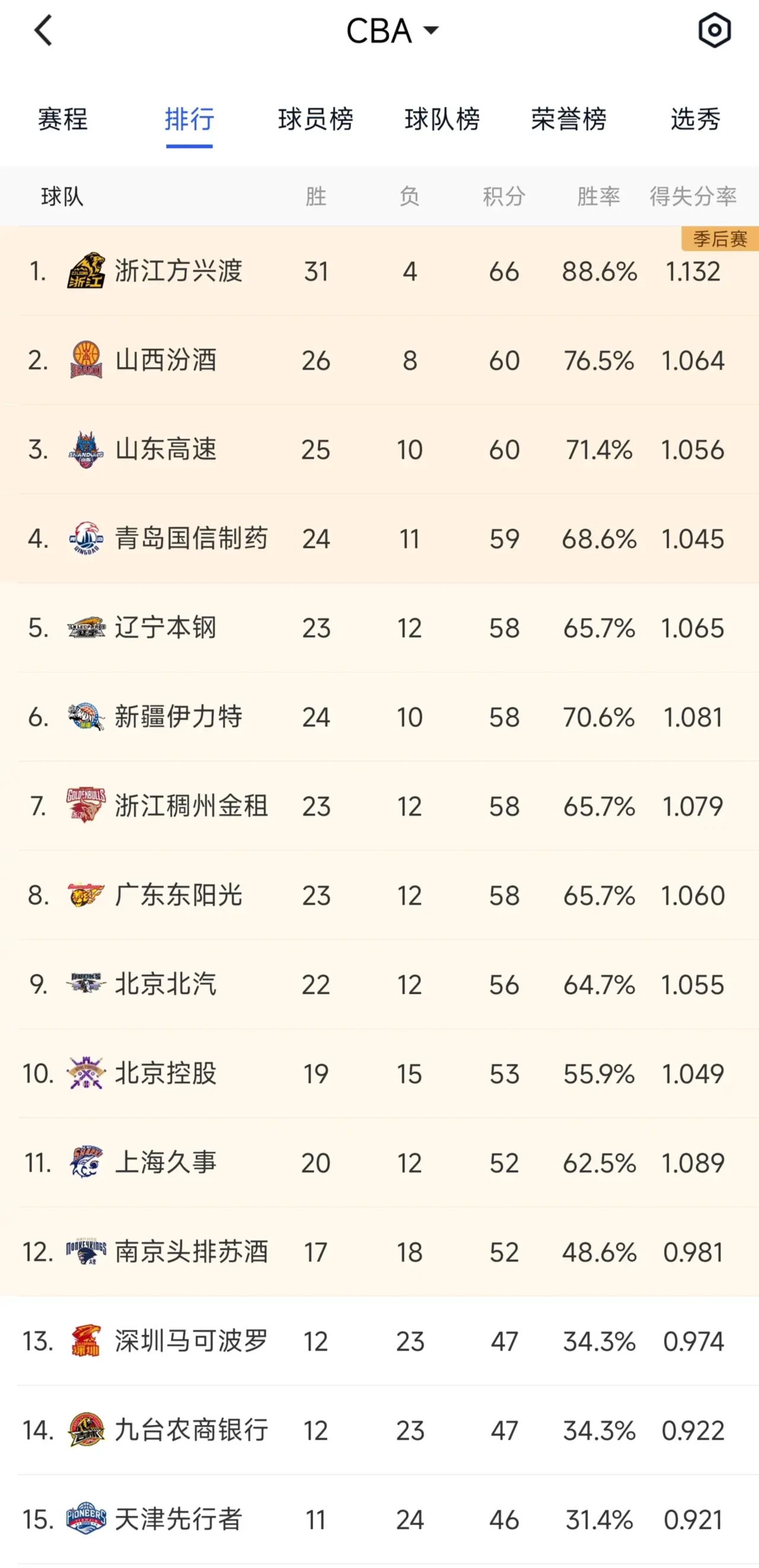 B体育官网:CBA季后赛黑马涌现,搅乱传统格局的简单介绍 B体育官网:CBA季后赛黑马涌现,搅乱传统格局的简单介绍