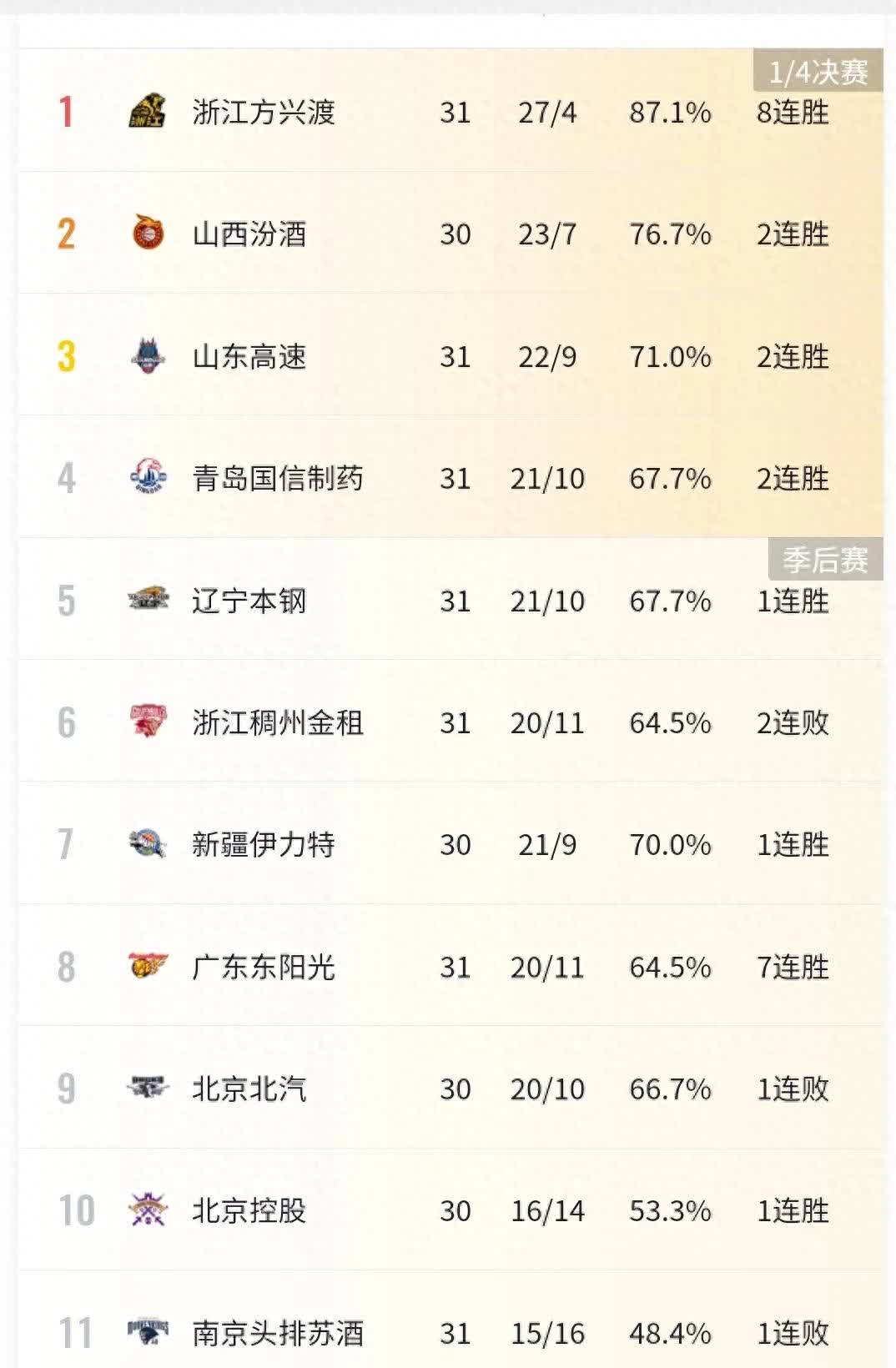 包含B体育官网:CBA球员薪资调整,平衡俱乐部运营与球员收入的词条 包含B体育官网:CBA球员薪资调整,平衡俱乐部运营与球员收入的词条